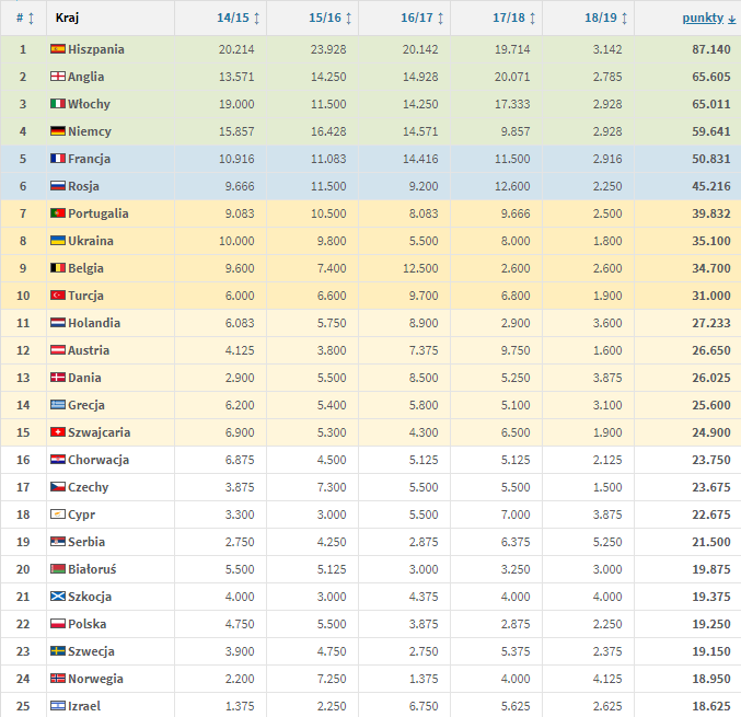 NAJNOWSZY ranking Współczynnika UEFA. Polska...